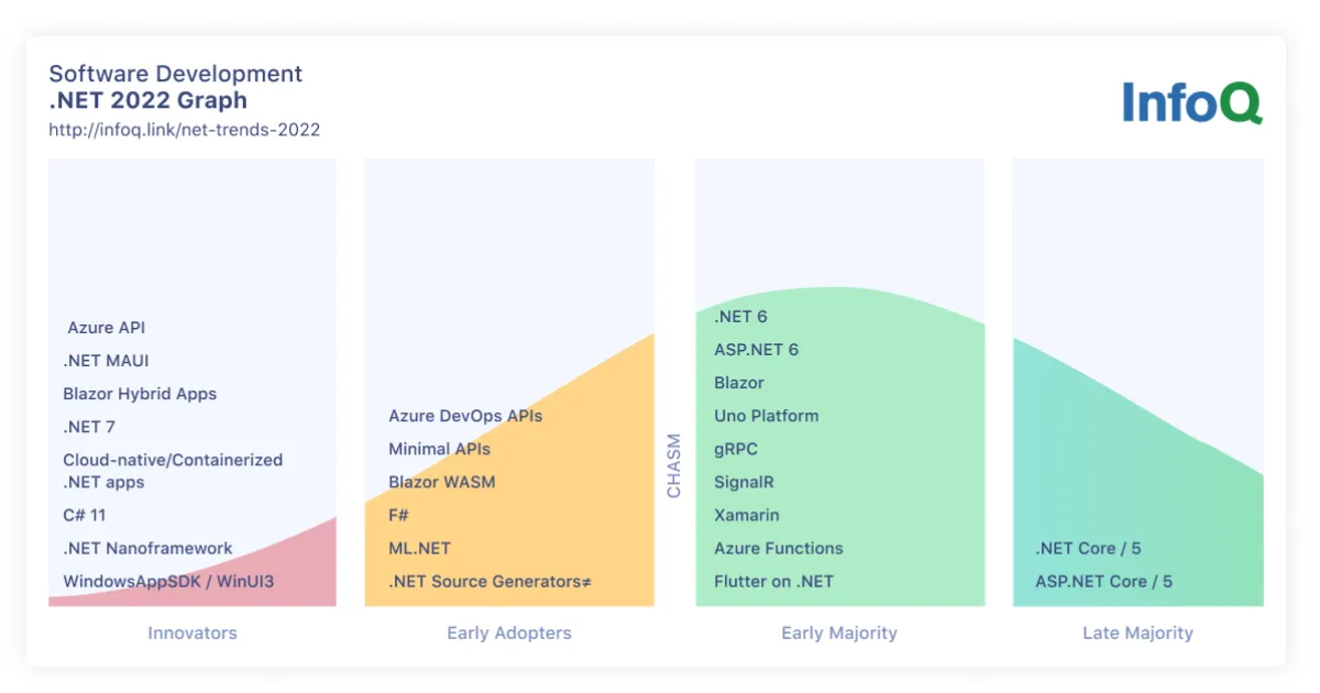 InfoQ .NET Trends Report 2022