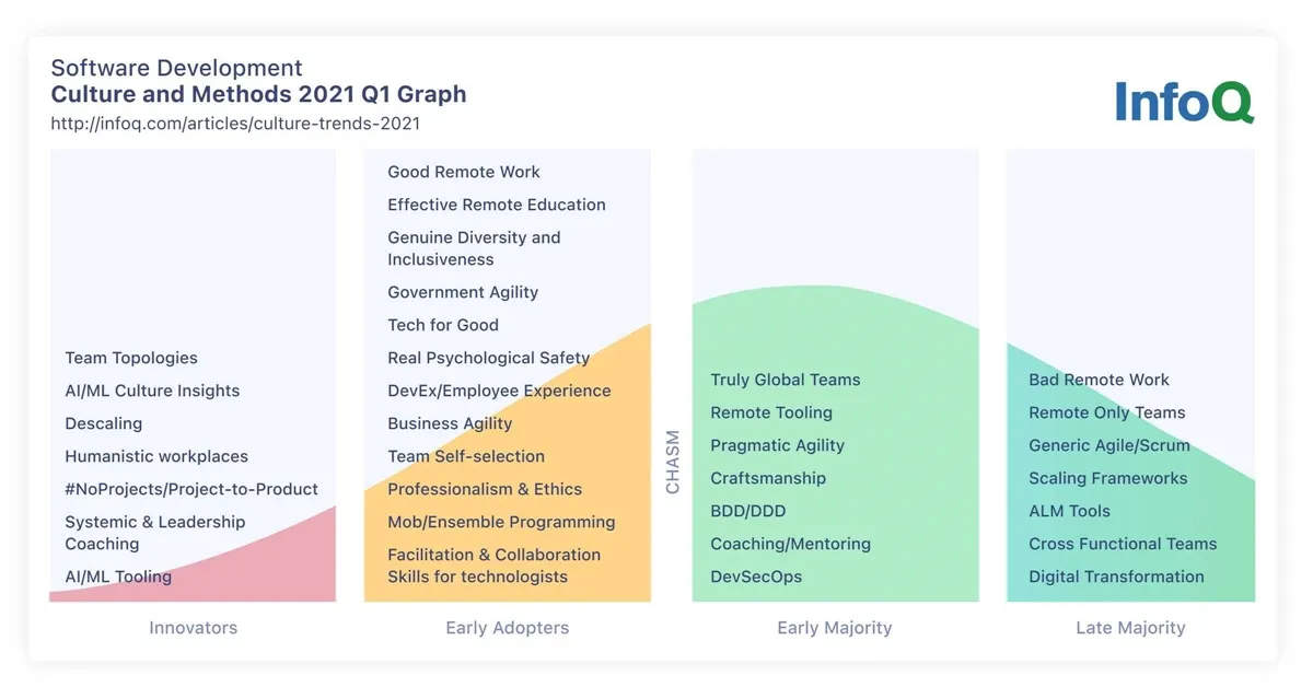 Culture & Methods Trends Report March 2021