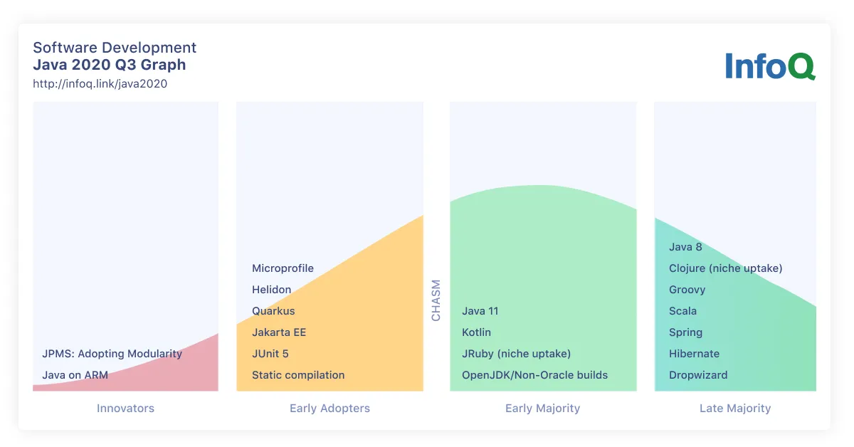Java InfoQ Trends Report—September 2020