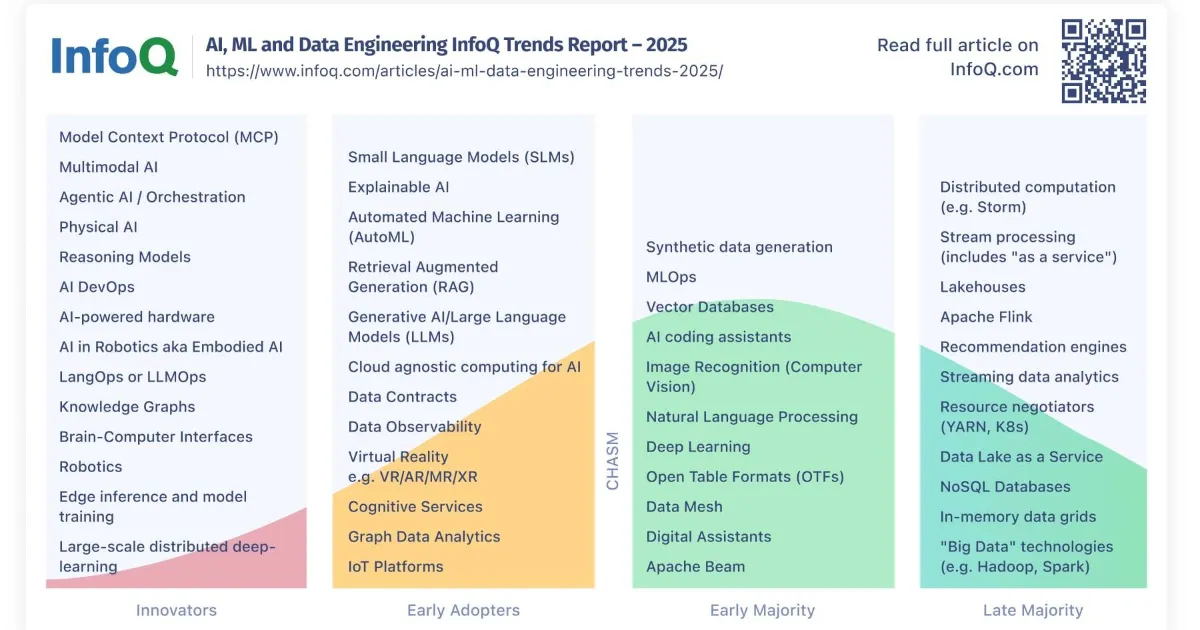InfoQ AI, ML and Data Engineering Trends Report - 2025