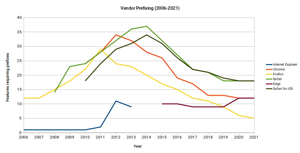 Is Vendor Prefixing Dead?
