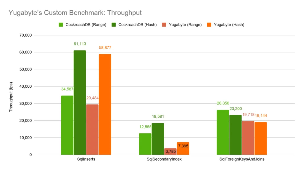 Yugabyte vs. CockroachDB: Unpacking competitive benchmark claims