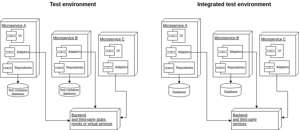 Testing Microservices: an Overview of 12 Useful Techniques - Part 1