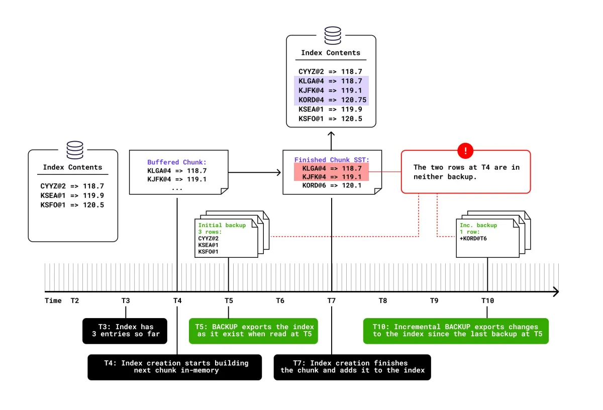 Writing History: How we rebuilt bulk operations to preserve a history of changes