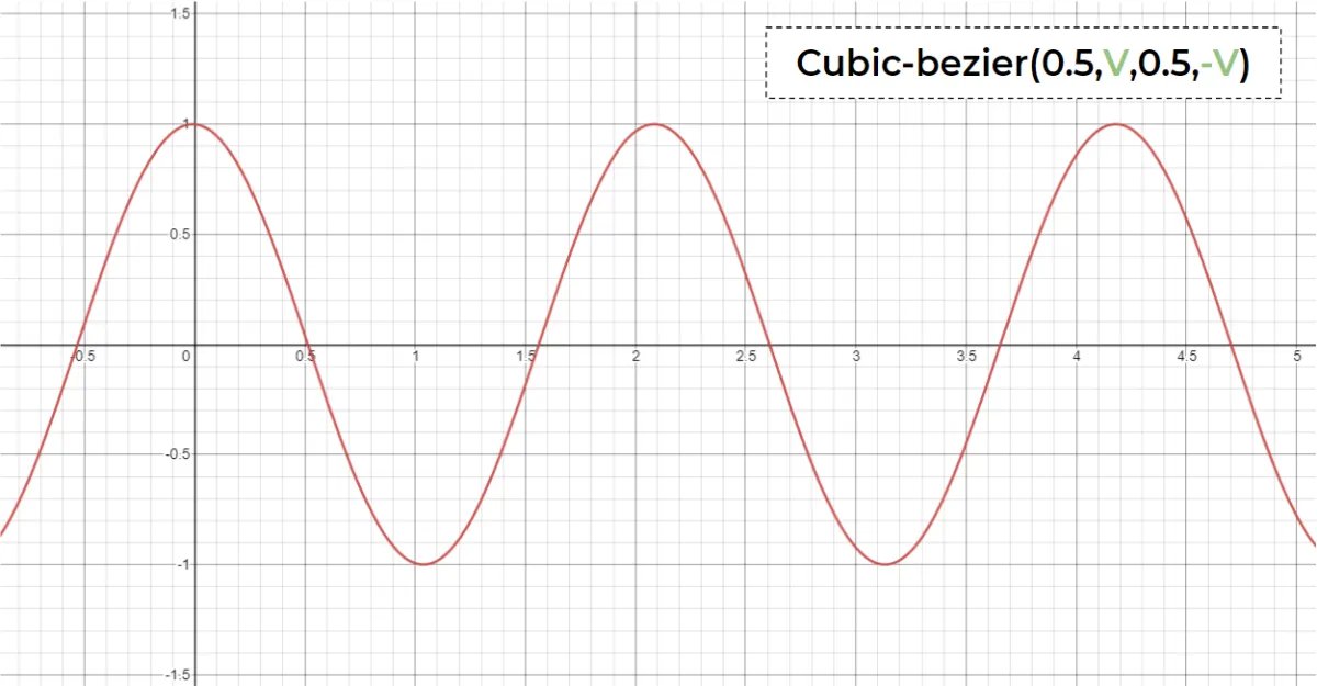Advanced CSS Animation Using cubic-bezier()