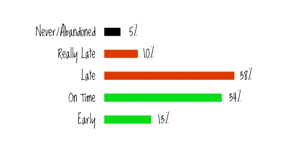 Poll Results: When Do Jobs Get Done?