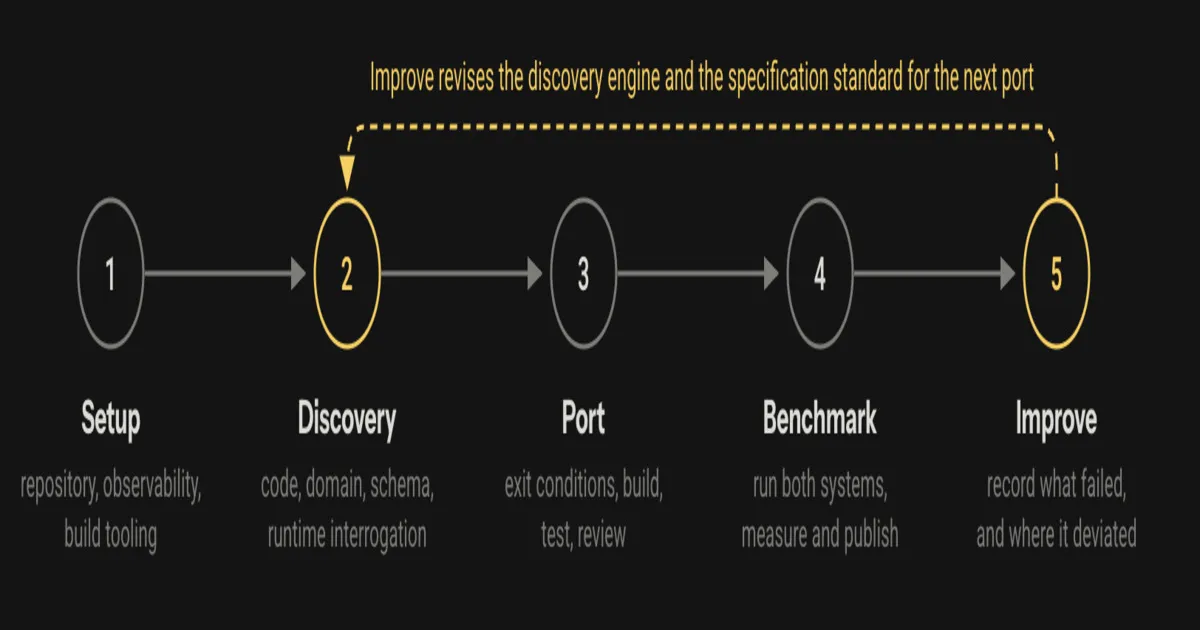 Akka Tests Spec-Driven AI Delivery across 65 Open Source Projects