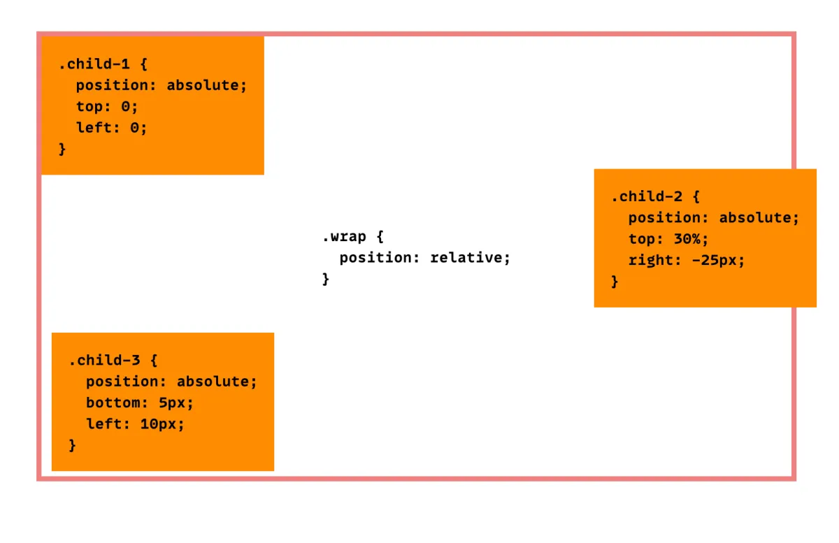 Absolute Positioning Inside Relative Positioning