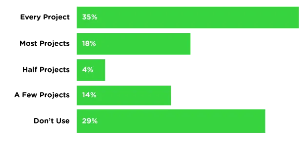Poll Results: Version Control Usage