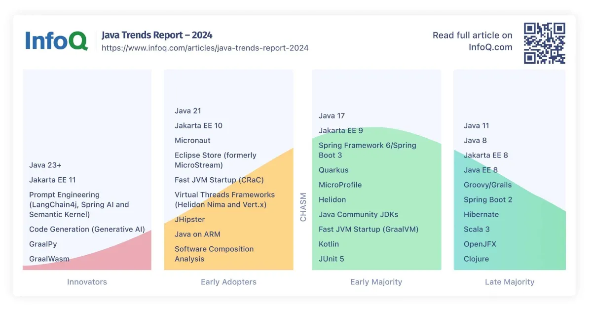 InfoQ Java Trends Report - December 2024