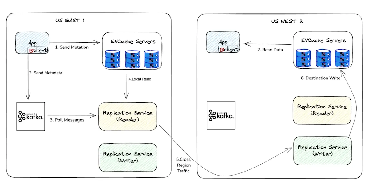 Building a Global Caching System at Netflix: a Deep Dive to Global Replication