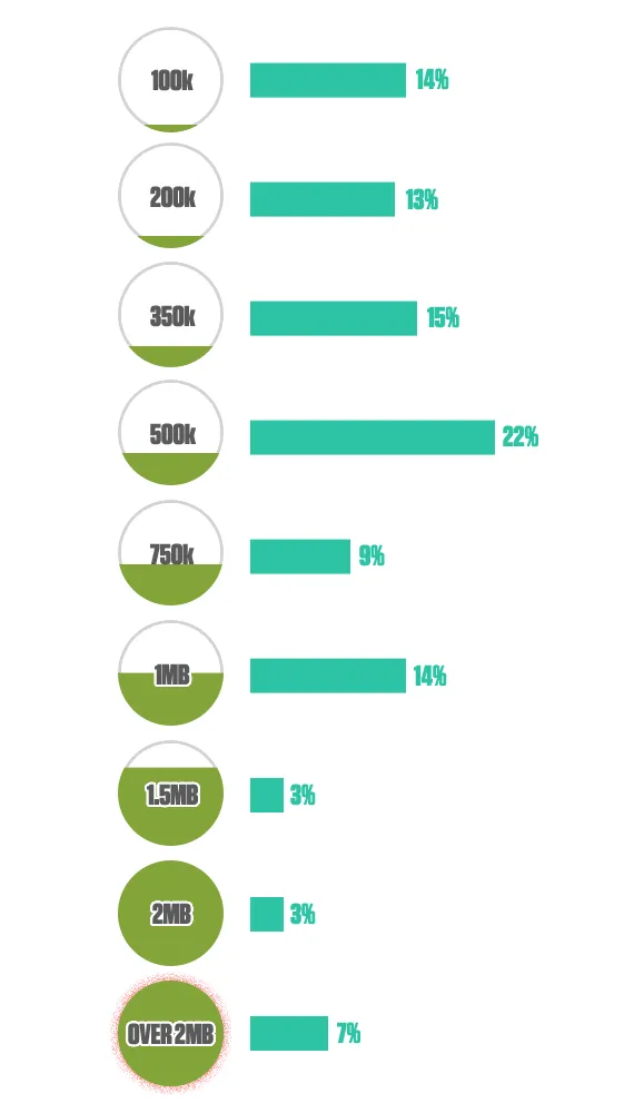 Poll Results: Ideal Page Size