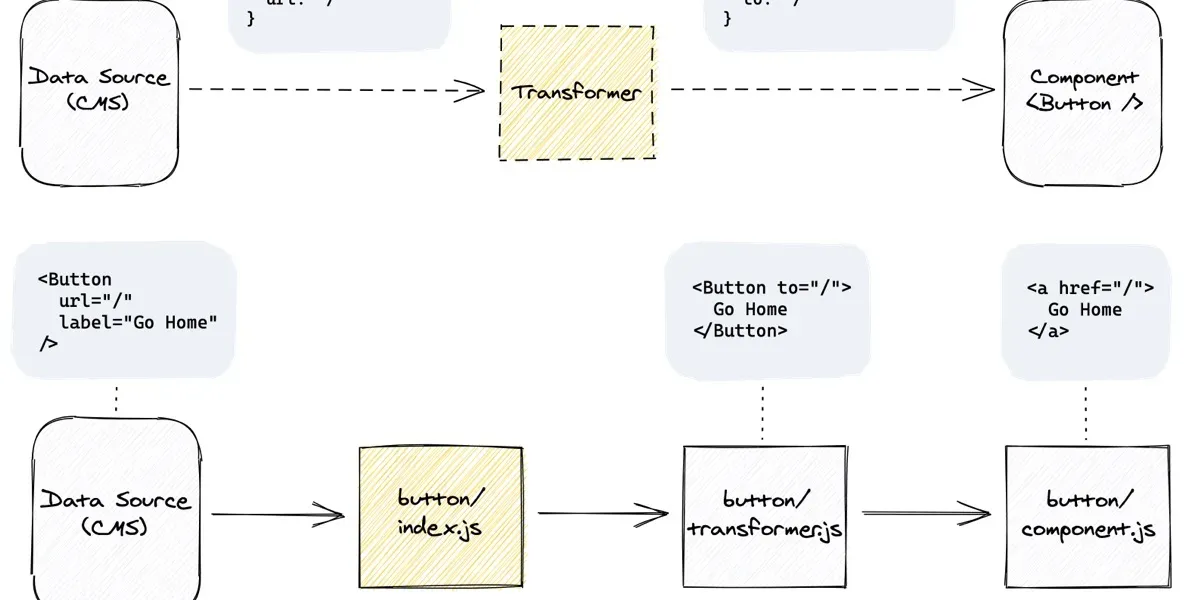 Reconciling Editor Experience and Developer Experience in the CMS