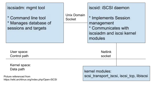 Road to containing iSCSI