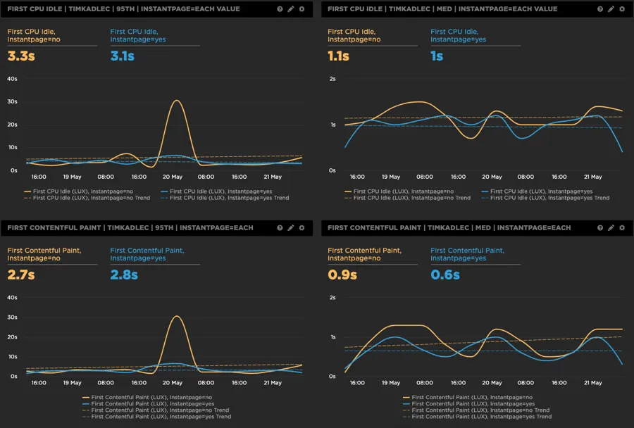A/B Testing Instant.Page With Netlify and Speedcurve