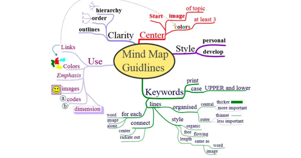 Enhance Your Testing Strategy with Mind Map-Driven Testing
