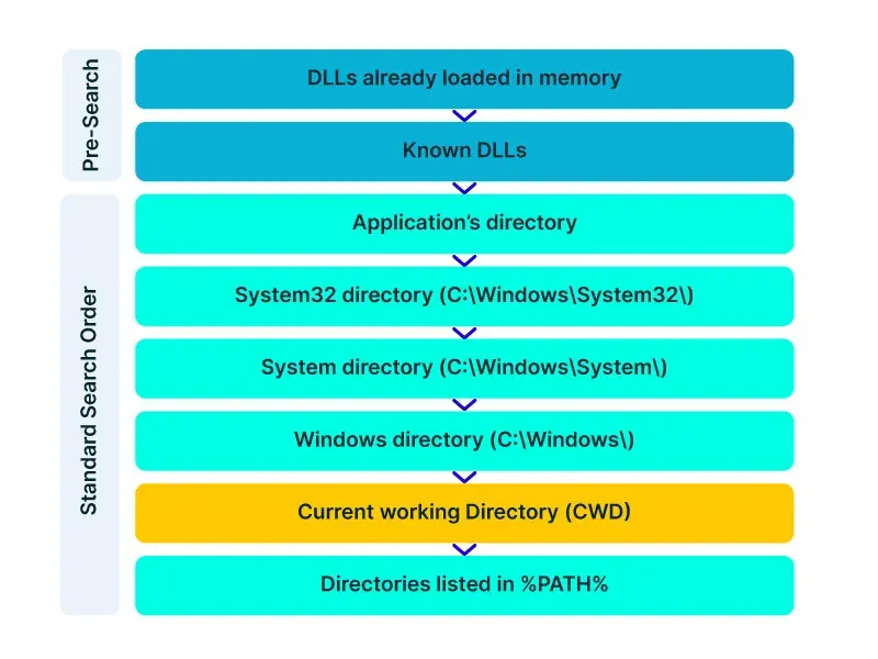 CVE-2022-32223 Discovery: DLL Hijacking via npm CLI