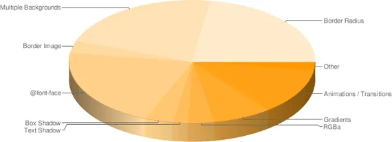 Poll Results: CSS3 Features