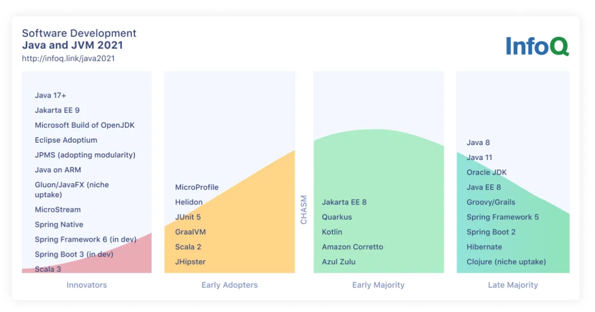 Java InfoQ Trends Report—December 2021