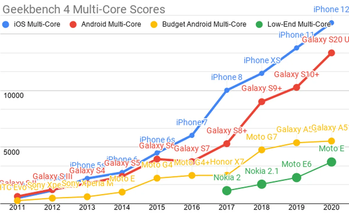 The Mobile Performance Inequality Gap