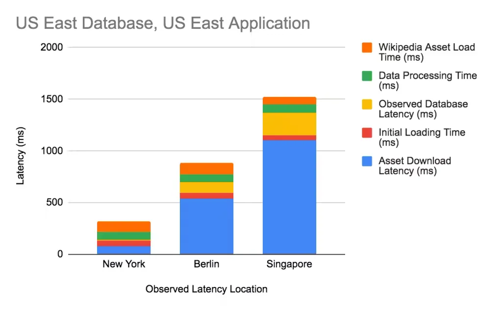 How to lower p99 latency by geo-partitioning data