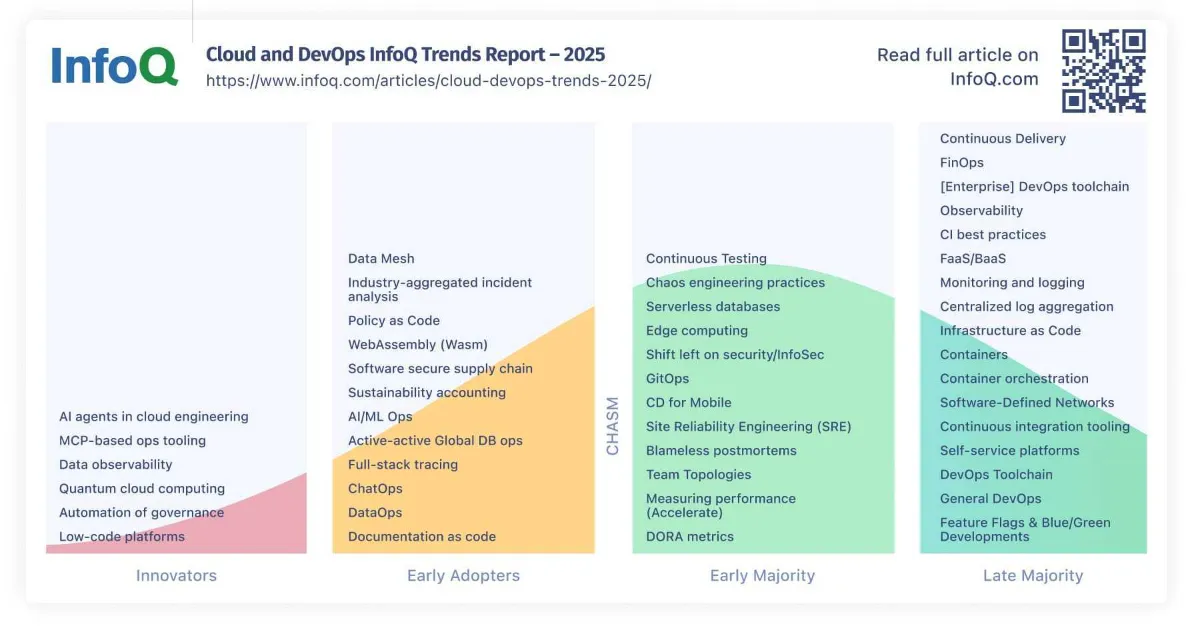 InfoQ Cloud and DevOps Trends Report - 2025