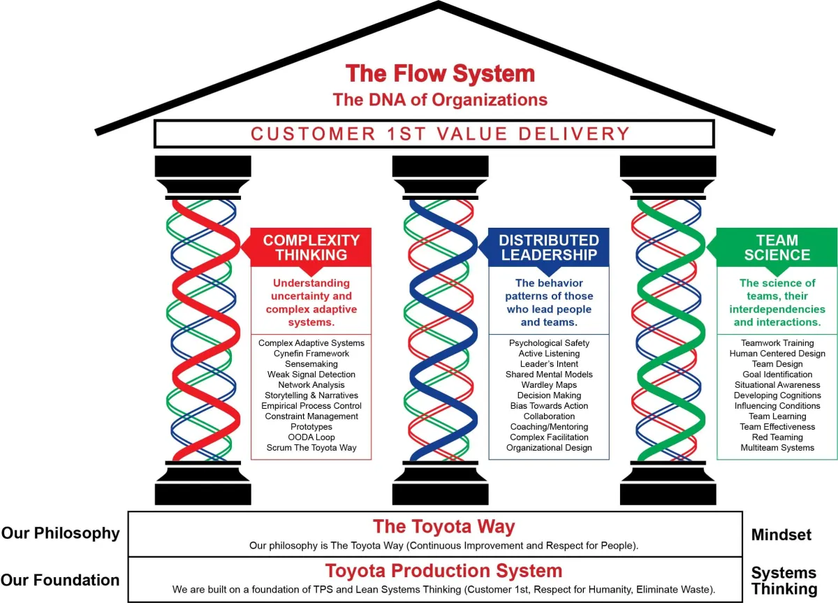 The Evolution of Lean Thinking - Transitioning from Lean Thinking to FLOW Thinking