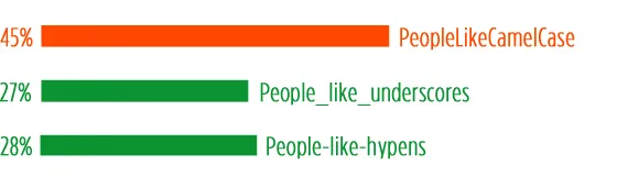 Poll Results: Hyphens, Underscores, or camelCase?