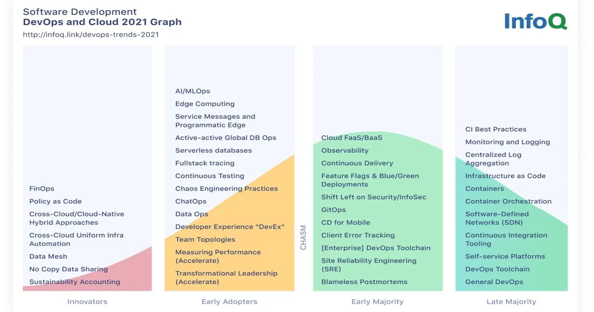 DevOps and Cloud InfoQ Trends Report - July 2021