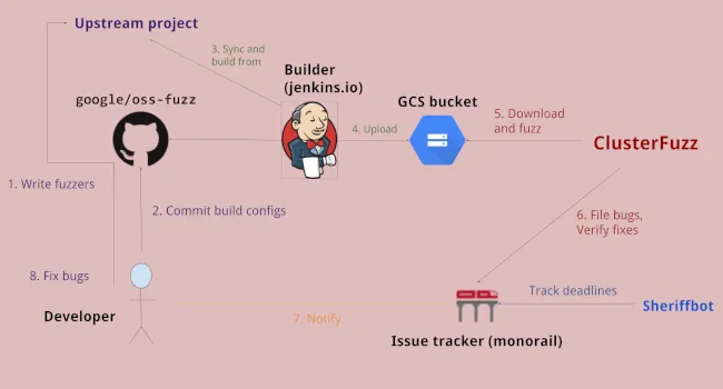 Google Introduces ClusterFuzzLite Security Tool for CI/CD