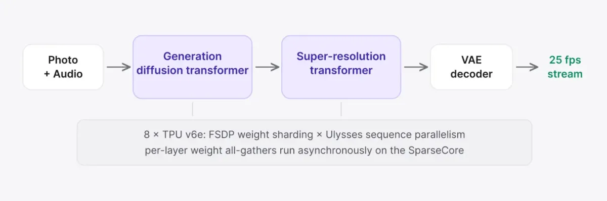 HeyGen x Google Cloud: Bringing Avatar IV to TPUs