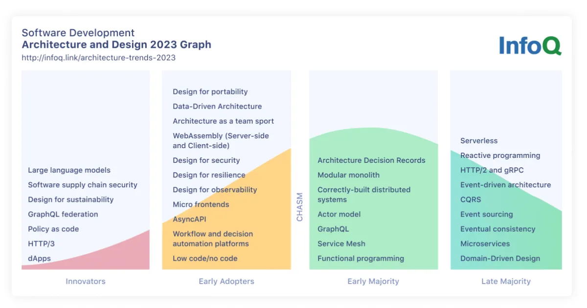 InfoQ Software Architecture and Design Trends Report - April 2023