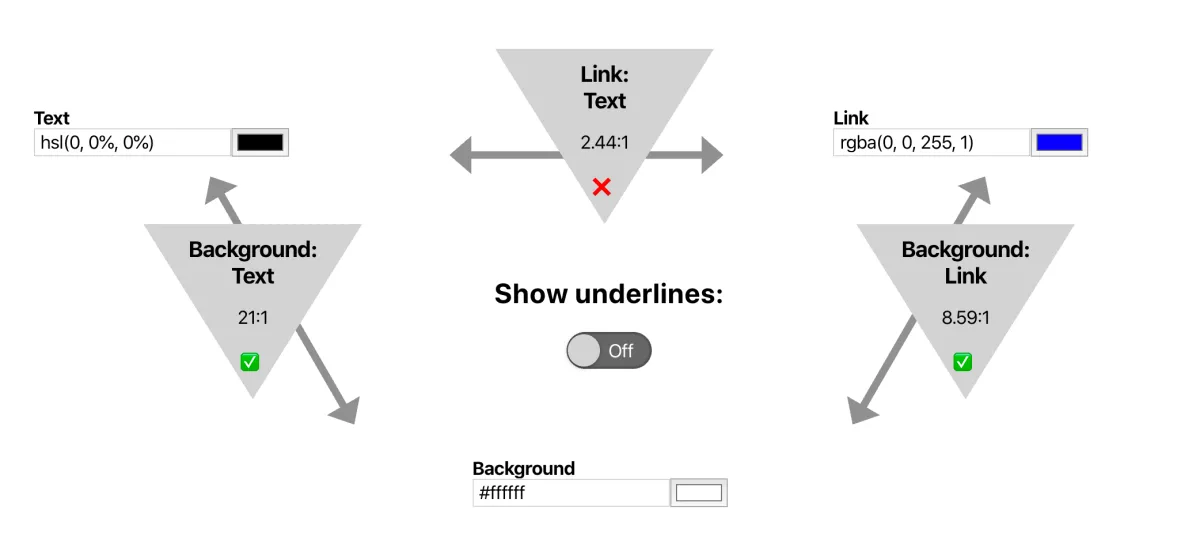 The Contrast Triangle