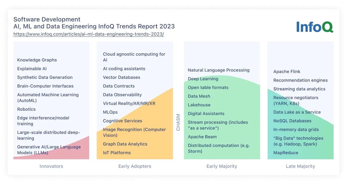 InfoQ AI, ML, and Data Engineering Trends Report - September 2023