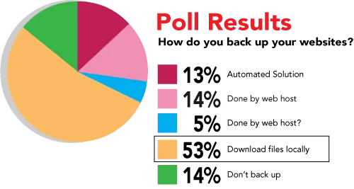 Poll Results: How do you back up your websites?