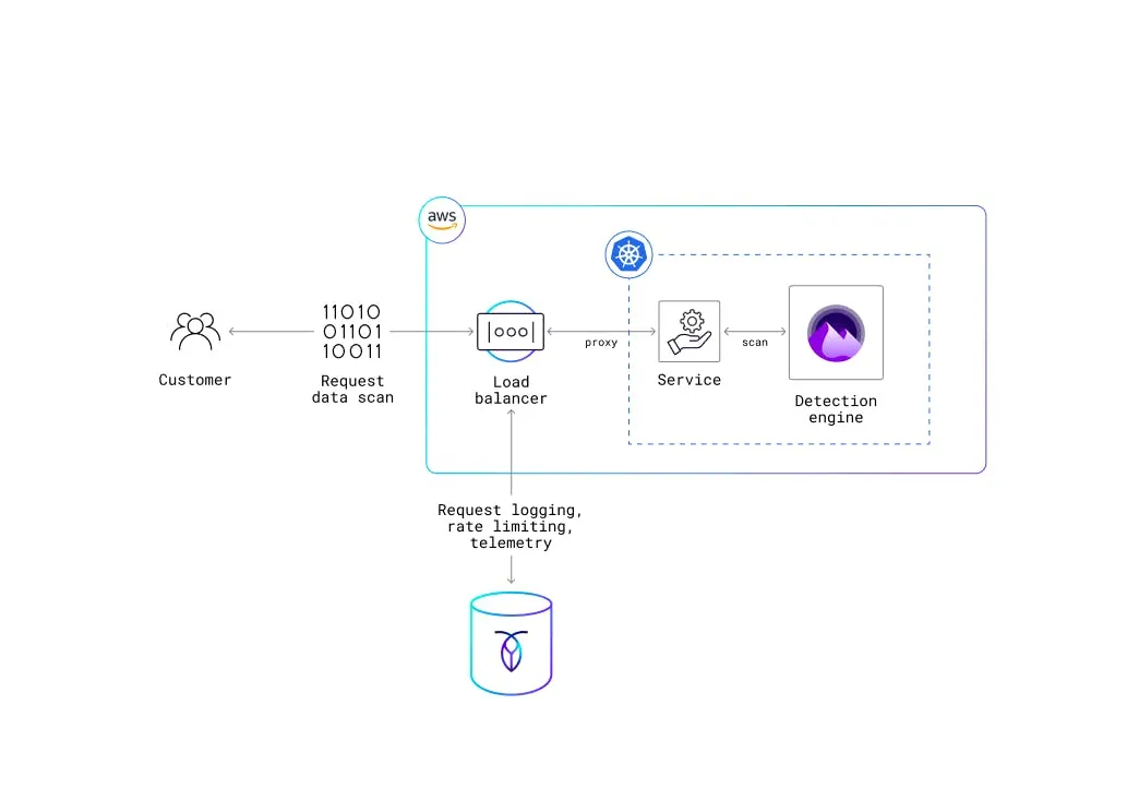 How Nightfall.ai simplified their architecture for metadata storage
