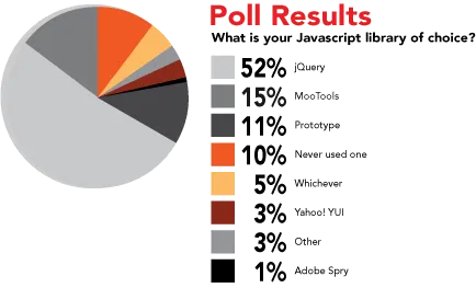 Poll Results: What Javascript Library Do You Use?