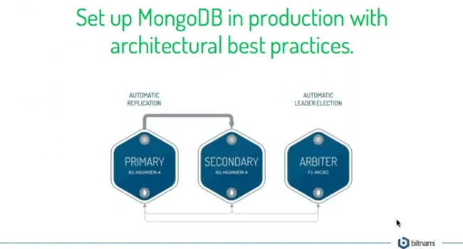 Set Up a MongoDB Replica Set in Under an Hour Using a Bitnami Package