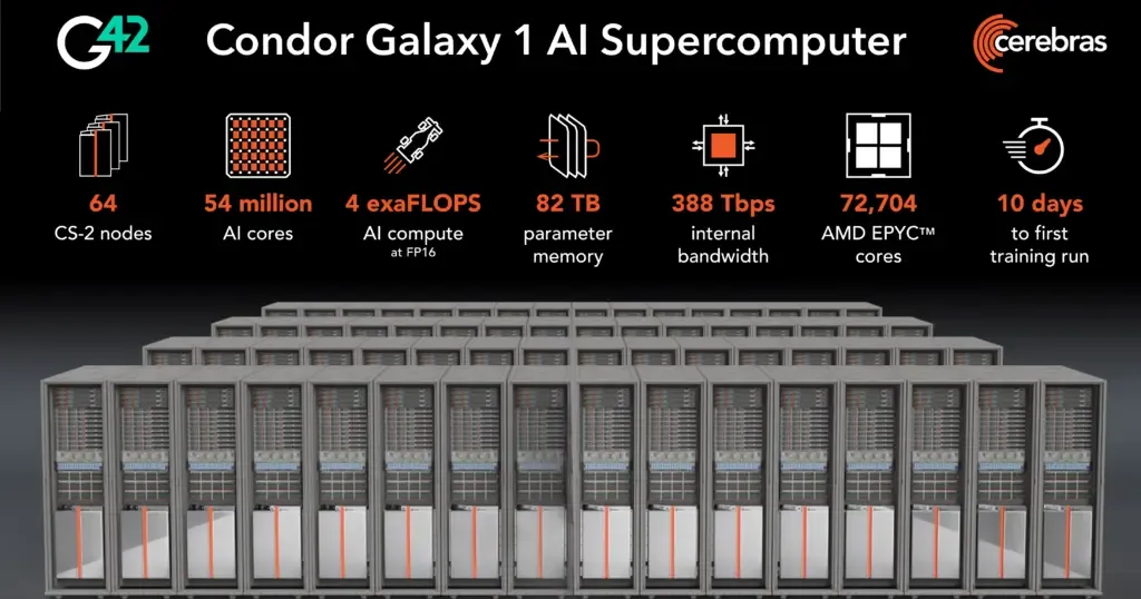 Cerebras and G42 Unveil World’s Largest Supercomputer for AI Training with 4 exaFLOPs to Fuel a New