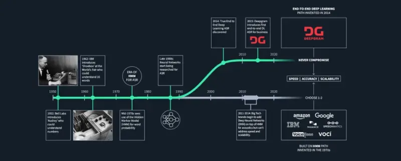 The History of Automatic Speech Recognition - Deepgram Blog ⚡️