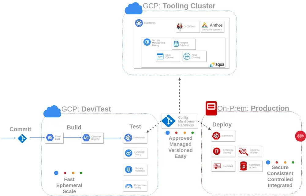 Securing Hybrid Cloud Workloads on Google Anthos