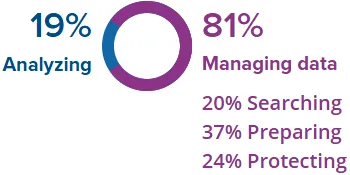 IDC - Tech Buyer - Employing Data Management and Analytics Technologies