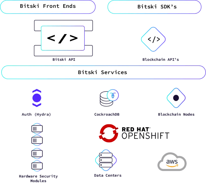 Fast blockchain transactions for Bitski's NFT marketplace