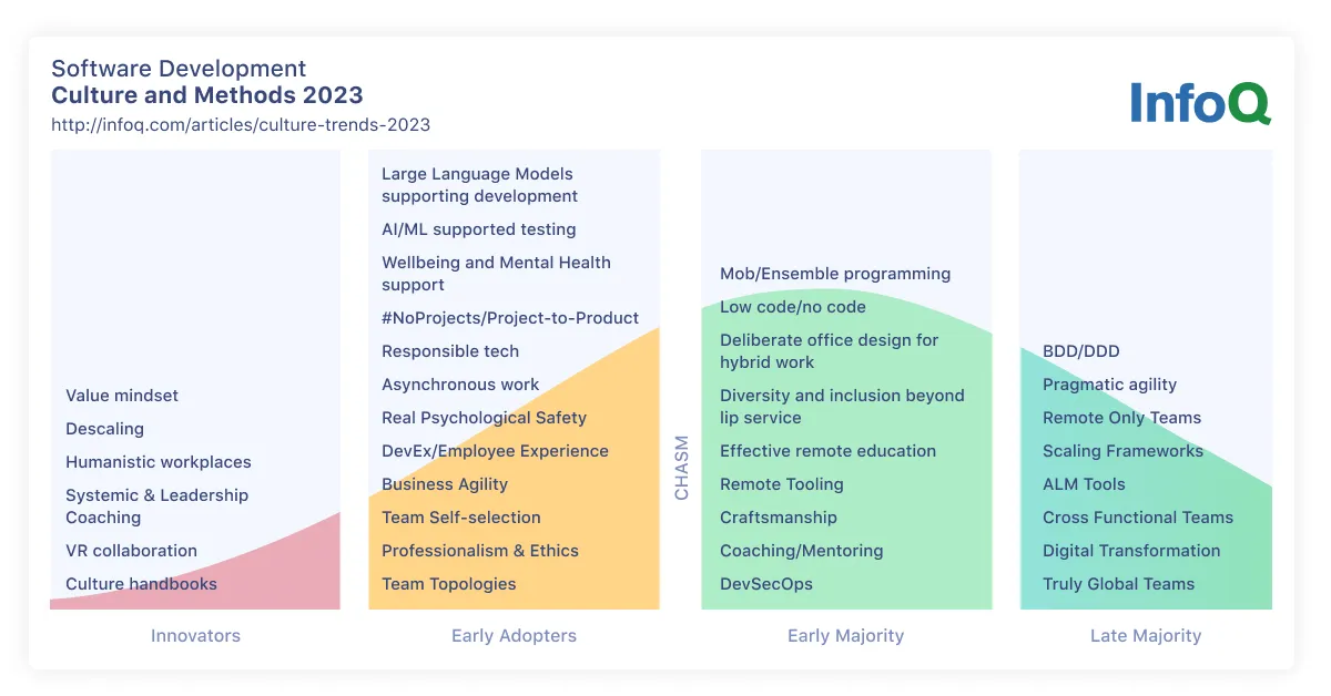 InfoQ Culture & Methods Trends Report - March 2023