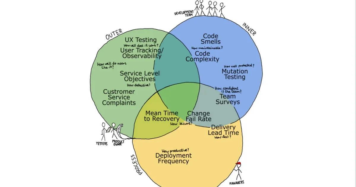 Finding Adequate Metrics for Outer, Inner, and Process Quality in Software Development