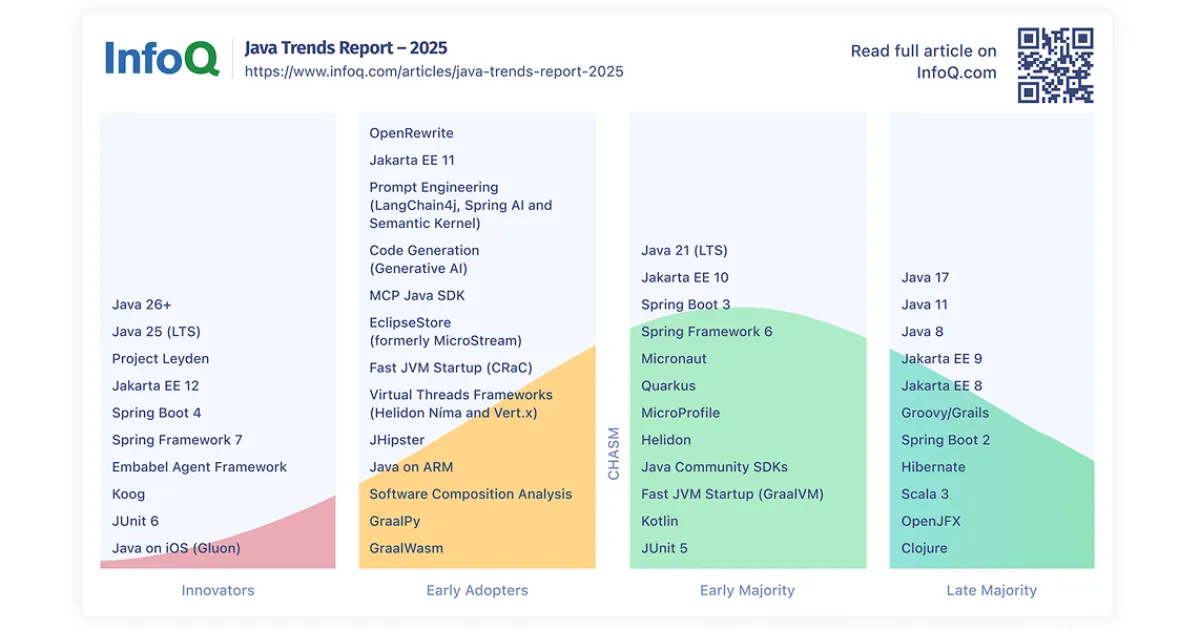 InfoQ Java Trends Report 2025