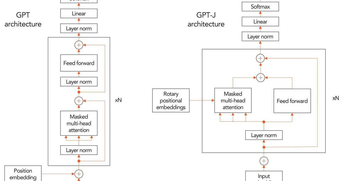 Cerebras Makes It Easy to Harness the Predictive Power of GPT-J