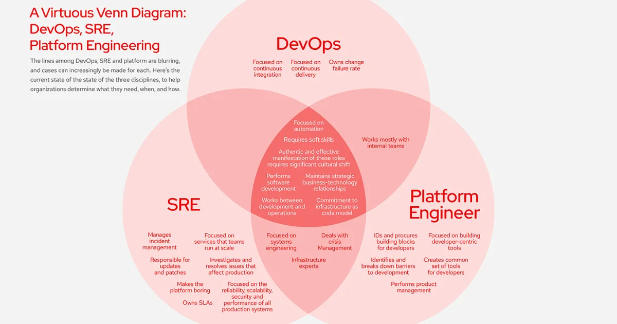 How Platform and Site Reliability Engineering Are Evolving DevOps