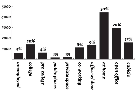 Poll Results: Where Do You Work From?