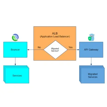 Rewriting an API Gateway Service from Clojure to Golang: AppsFlyer Experience Report